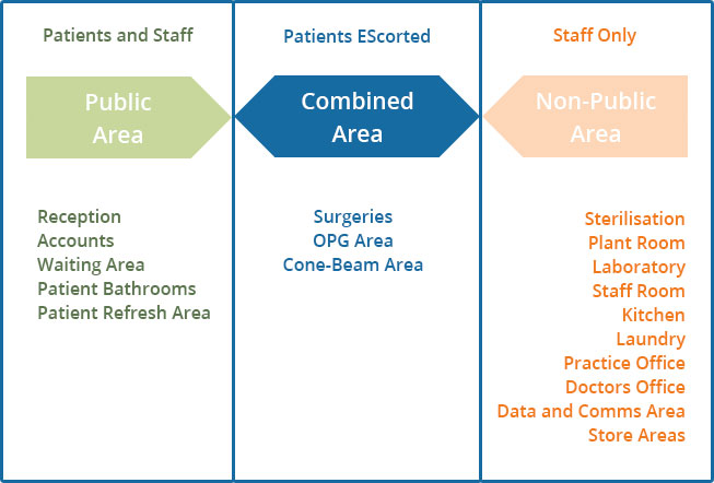 DentCon design chart